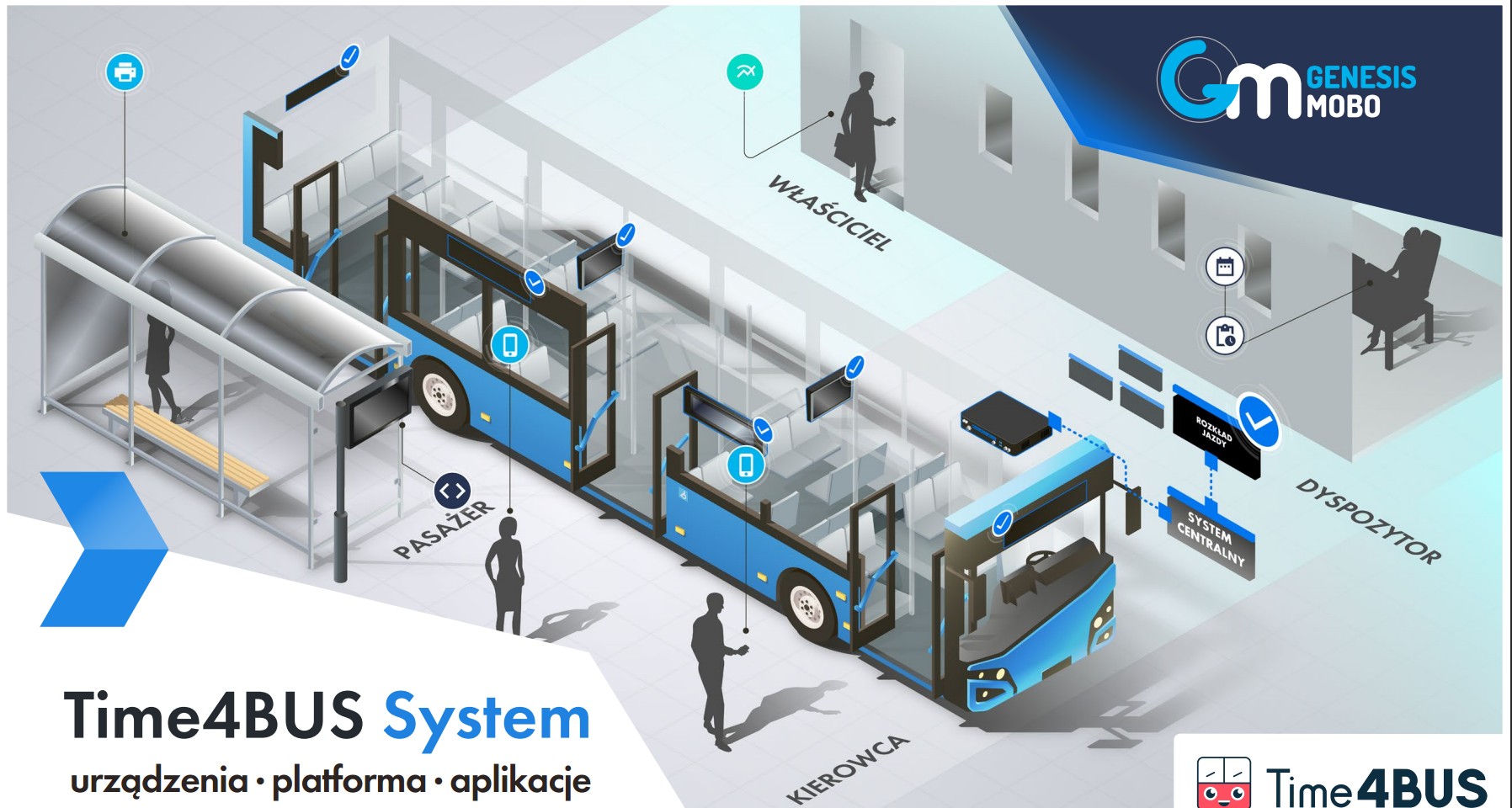 :open4ptgenesismobo:prezentacjaisystemintegracjatime4bus.pdf